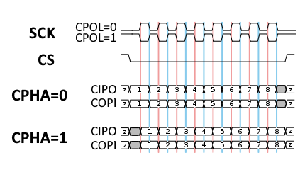 Phase und Polarität des SPI-Bus-Takts