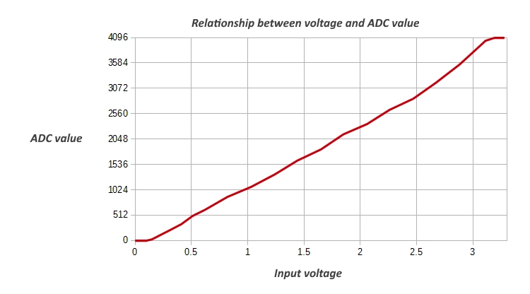 ESP32 ADC pins do not have linear behavior