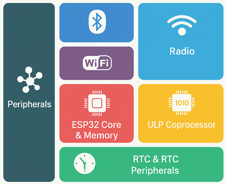 Az ESP32 chip blokkvázlata aktív módban.