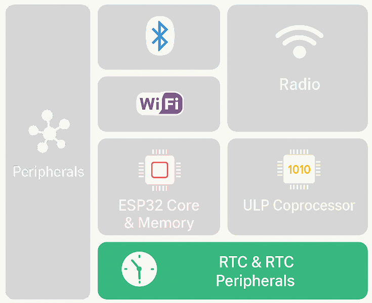 esp 32 hibernációs mód blokkvázlat