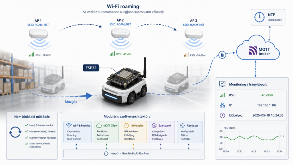 ESP32 Intelligens Wi-Fi roaming és MQTT kommunikációs alapprogram