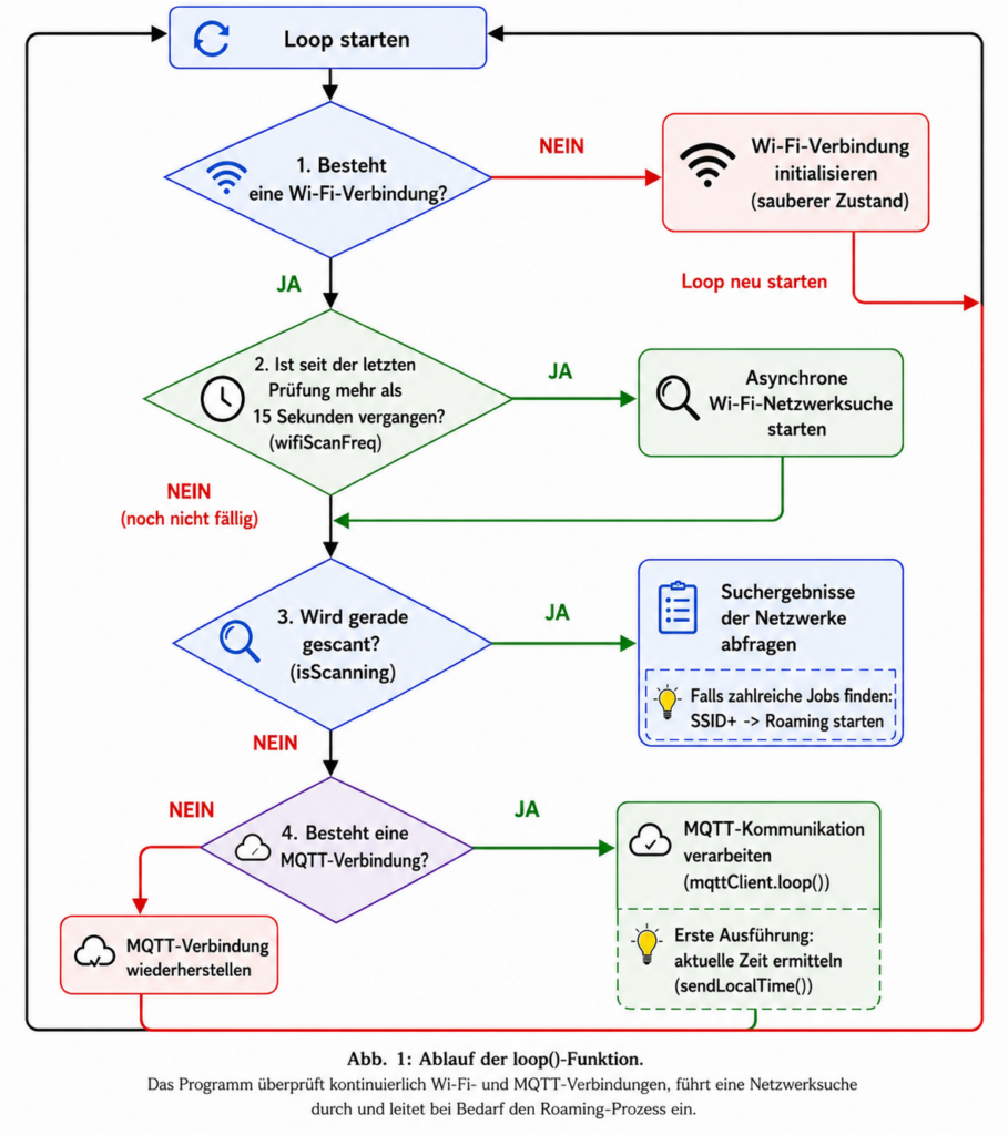 Abbildung 1: Ablaufdiagramm der loop()-Funktion. Das Hauptprogramm überwacht kontinuierlich Wi-Fi- und MQTT-Verbindungen, plant Netzwerksuchen und führt bei Bedarf Roaming durch.