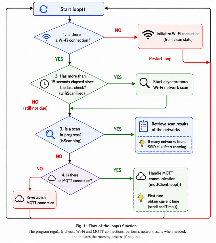 Figure 1: Flowchart of the loop() function. The main program continuously monitors Wi-Fi and MQTT connections, schedules network searches, and performs roaming if necessary.