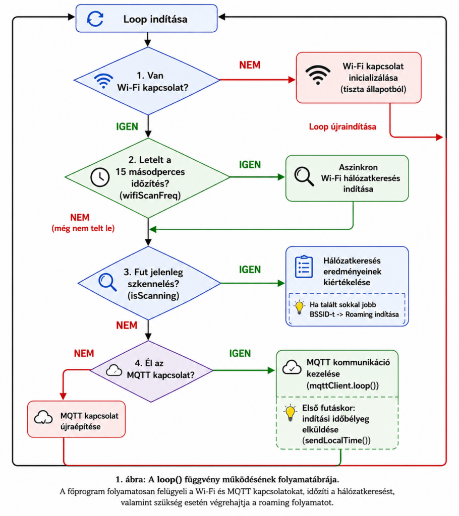 1. ábra: A loop() függvény működésének folyamatábrája. A főprogram folyamatosan felügyeli a Wi-Fi és MQTT kapcsolatokat, időzíti a hálózatkeresést, valamint szükség esetén végrehajtja a roaming folyamatot.