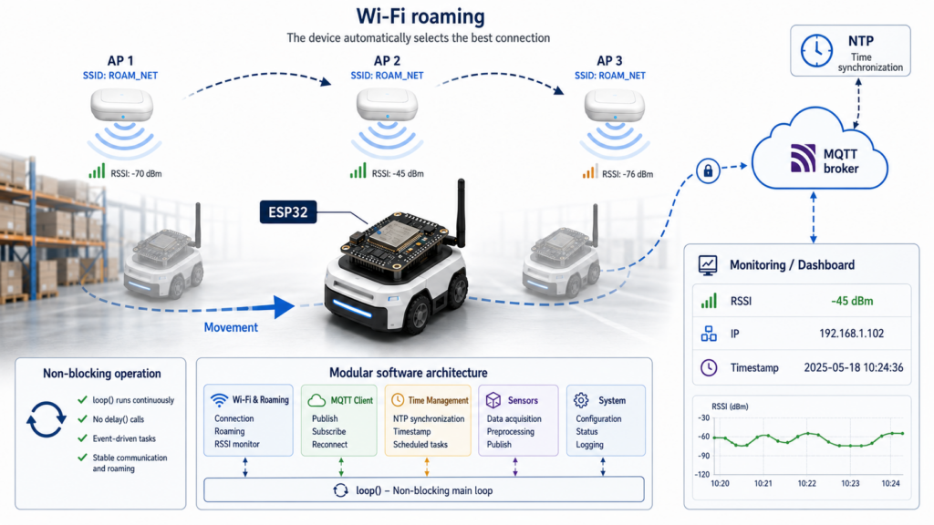 ESP32 Intelligent Wi-Fi roaming and MQTT communication basic program